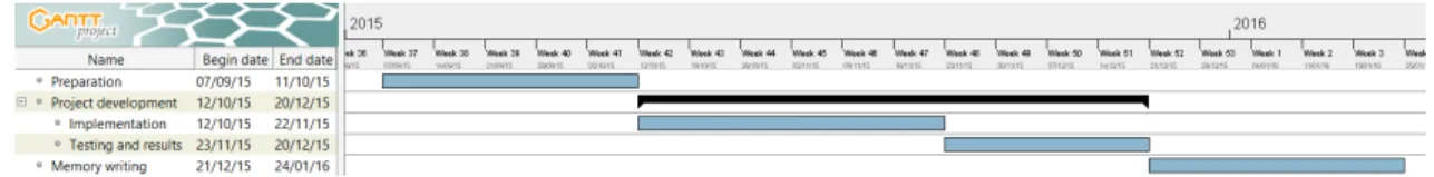 Table 1: Tasks and estimated duration for the initial planning.
