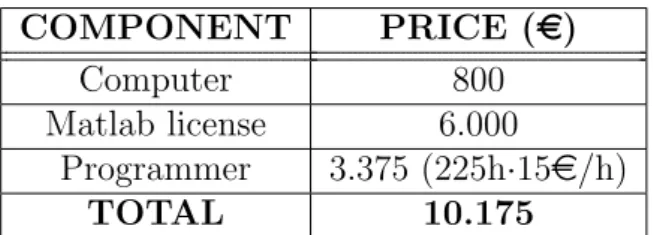 Table 3: Prices of all the components required for the project.