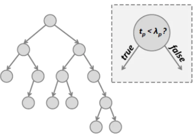 Figure 9: Binary decision tree with its node functions t p < λ p defined by CART algorithm