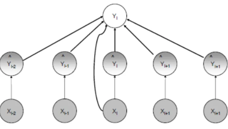 Figure 10: Stacked sequential learning scheme, W=2. Image obtained from [4].