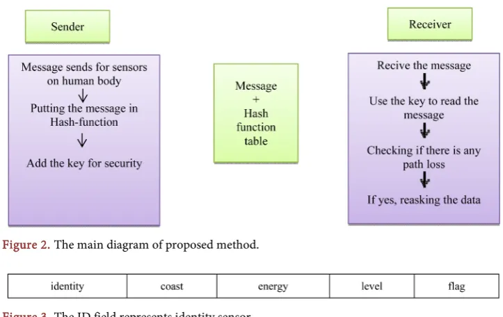 Figure 3. The ID field represents identity sensor. 