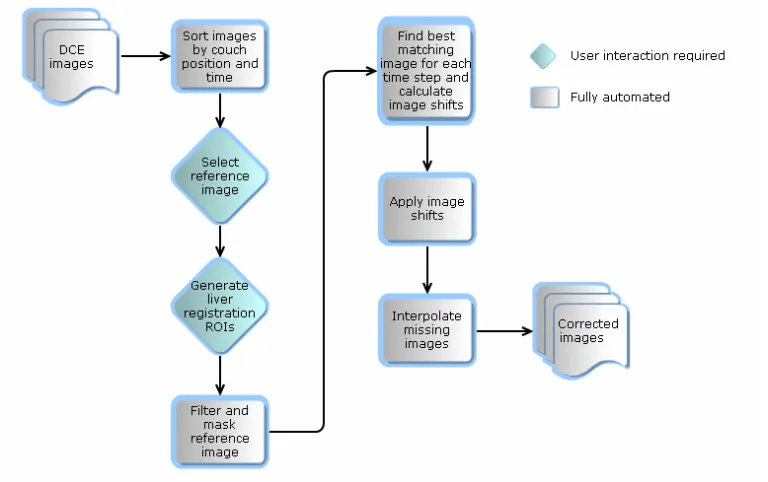 Figure 4: Flow diagram of registration algorithm. 