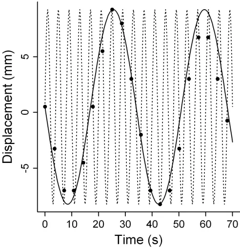 Figure 6: Phantom displacement vs. time. 
