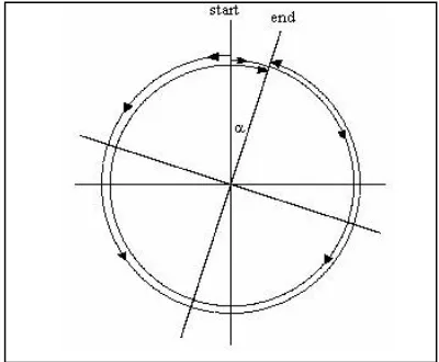 Figure 2 indicates what happens if the loop itself is rotating during this procedure. The symbol ά denotes the angular  displacement of the loop during the time required for the pulses to travel once around the loop