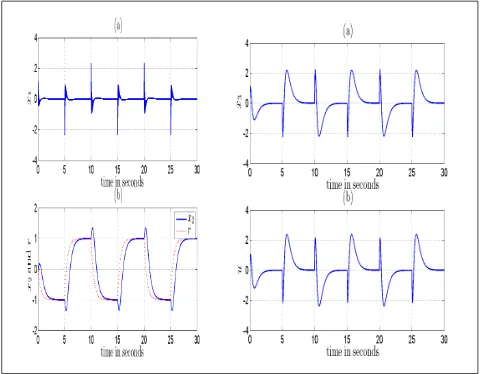 Figure 3: Performance of the system using LQR controller with nominal parameters 