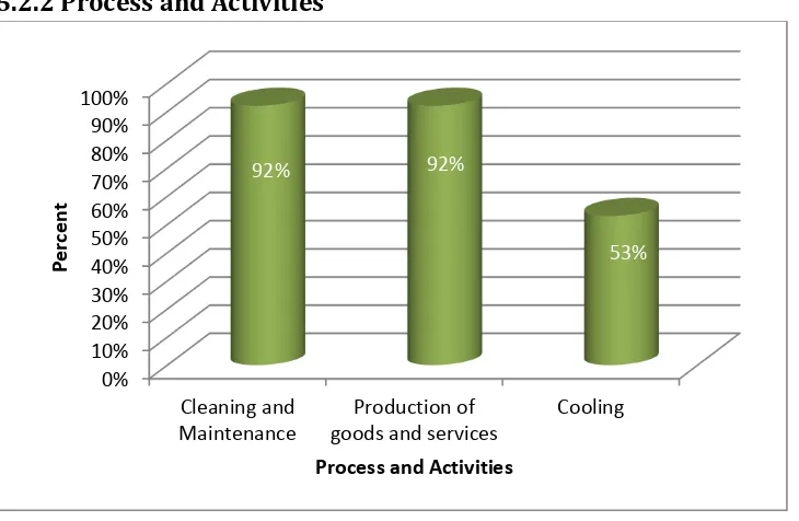 Figure 8: Process and Activities that utilize water in Industrial and Commercial Enterprises 