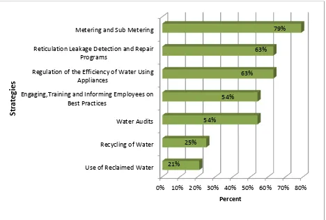 Figure 10: Water Demand Management Strategies 