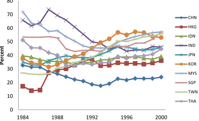 Figure IV.1. Intermediate Exports Vs. GDP per capita (1984, 1992, and 2000) 