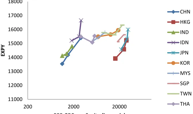 Figure IV.2. EXPY for Other Exports Vs. GDP per capita (1984, 1992, and 2000) 