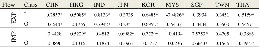 Table IV.1. Correlation between GDP per capita and EXPY/IMPY in Manufacturing 