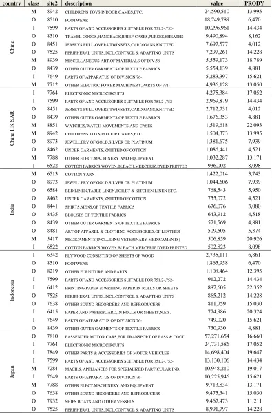 Table A1: Top Ten Exports in 1999 