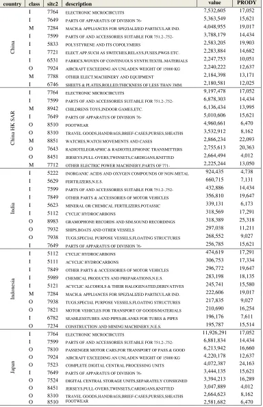 Table A2: Top Ten Imports in 1999 
