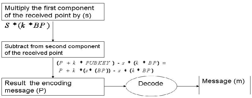 Figure 5.d.3 ECC Decryption Process Block Diagram  