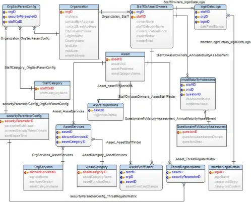 Figure 6. Entity relationship model for database implementation.  