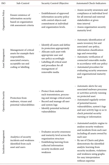 Table 1. The selected strategic objectives and controls for security analytic processing
