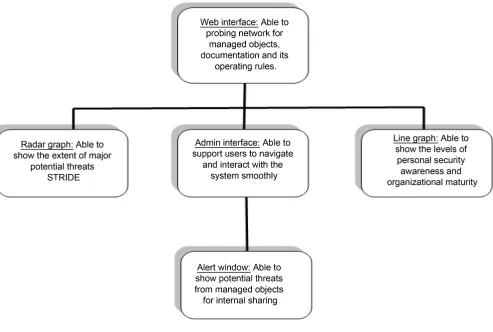 Figure 7. The conceptual interface design model. 