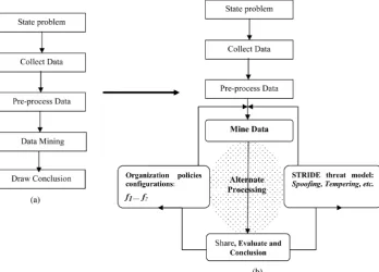 Figure 9. (a) Traditional DM process model; (b) Proposed DM process model. 