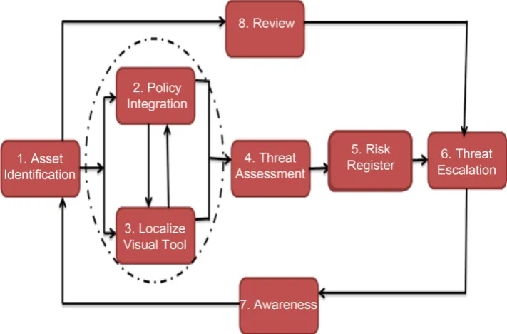 Figure 1. Integrated framework for threat assessment based on organizational policy. 