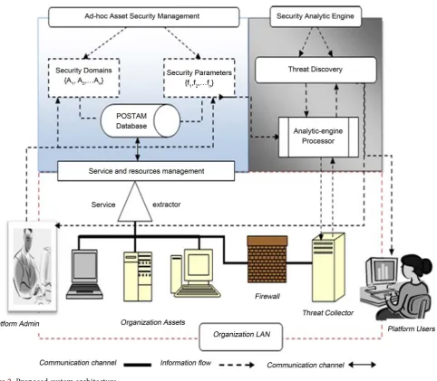 Figure 2. Proposed system architecture. 
