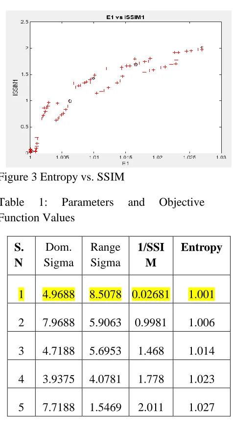 Figure 3 Entropy vs. SSIM 