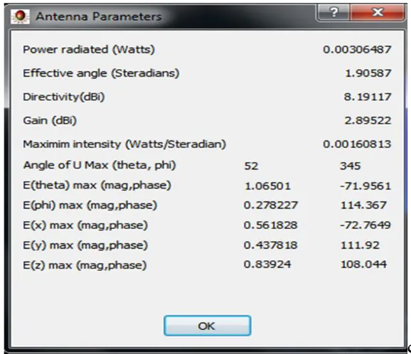 Figure. 3 Antenna parameters 