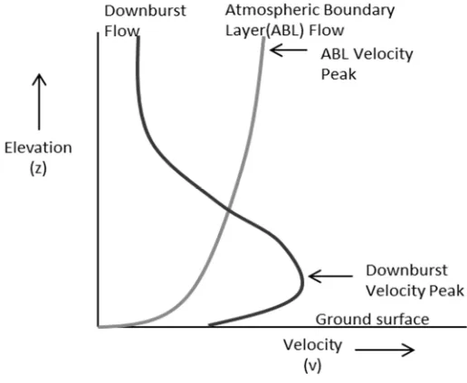 Figure 1: Flow profile of downburst and boundary layer flow 