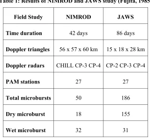 Table 1: Results of NIMROD and JAWS study (Fujita, 1985) 