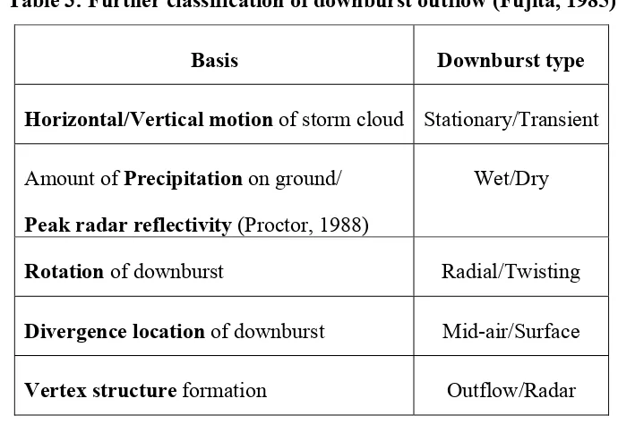 Table 3: Further classification of downburst outflow (Fujita, 1985) 