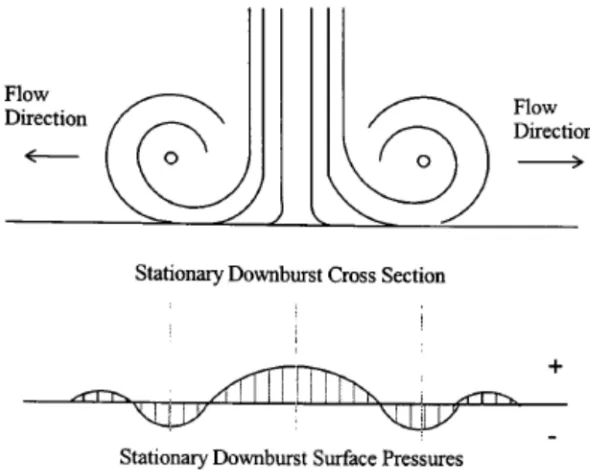 Figure 4: Downburst and pressure correlation (Mason, 2003) 