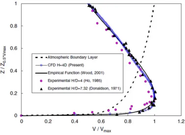 Figure 5: Comparison of downburst velocity profile with previous data (Kim et al., 