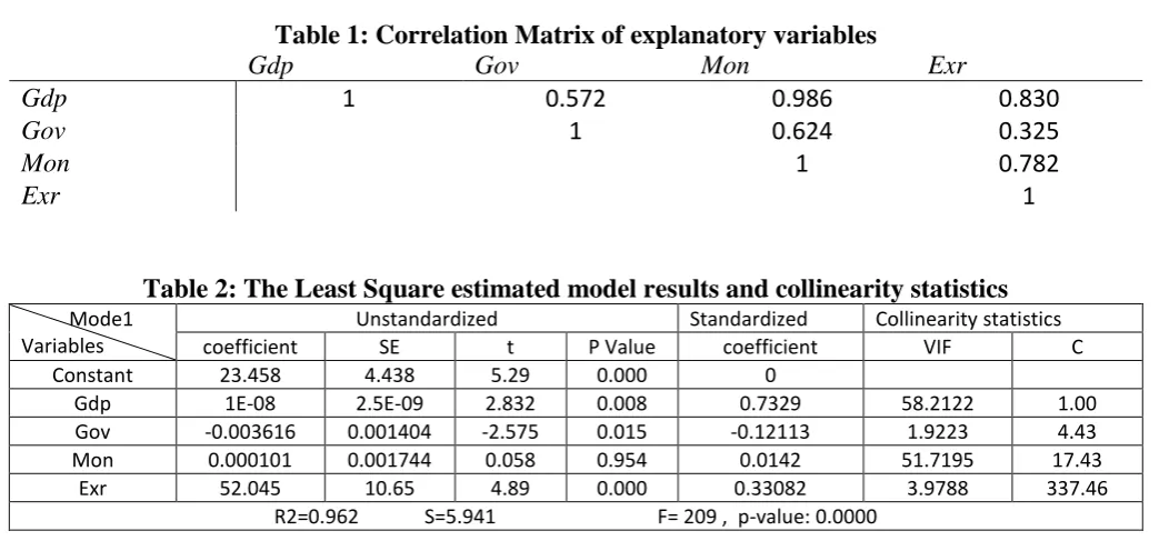 Table 1: Correlation Matrix of explanatory variables Gdp 