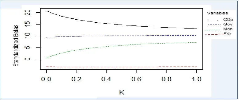 Figure 1: The values of the estimated regression coefficients plotted Against k with using ridge trace method 
