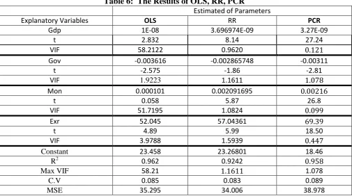 Table 6:  The Results of OLS, RR, PCR 