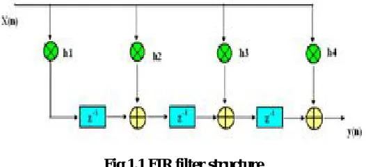 Fig 1.1 FIR filter structure The fig 1.1 shows the FIR filter structure where the input is x(n), h(n) is the coefficients and y(n) is the 
