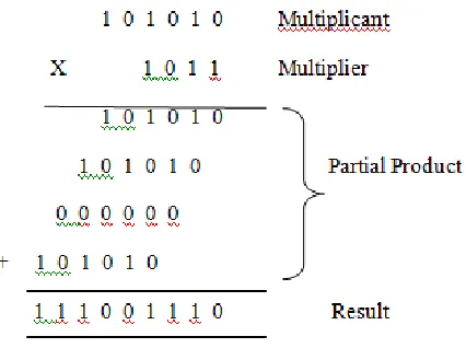 Fig 1.2. Example of manual multiplication 