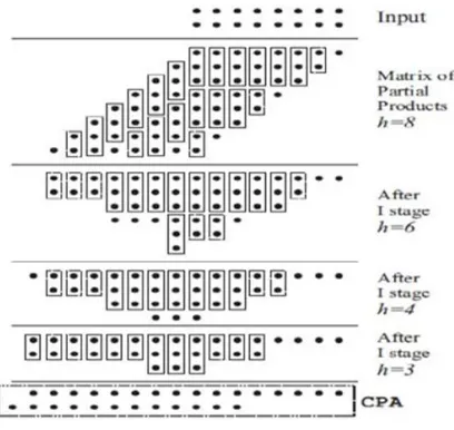 Fig 4.1.Operation of Dadda Multiplier  