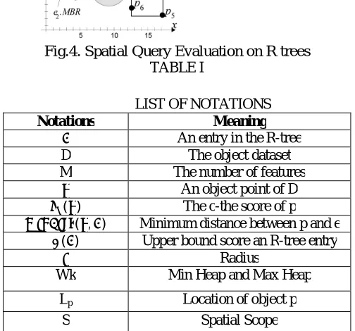 Fig.4. Spatial Query Evaluation on R trees TABLE I 