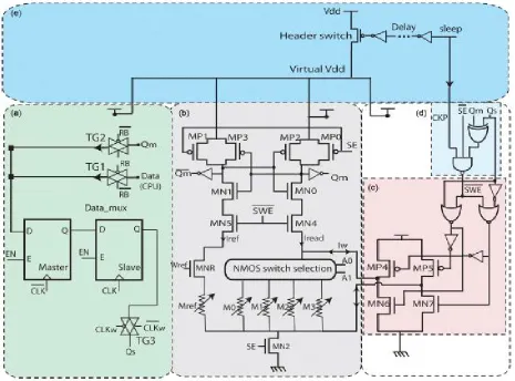 Fig 3.1 (a) CMOS Volatile D-latch, (b) 4-bits STT-MRAM including Sense Amplifier circuit (c) STT writing circuit, (d) Self-Enable control circuit, (e) Power gating cell using sleep p-MOS transistor (header switch)