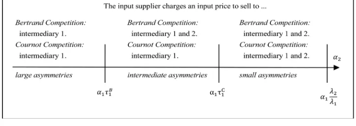 Figure 1. The input market for 