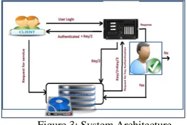 Figure 3: System Architecture  