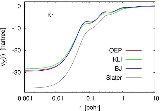 Figure 1.1: BJ, KLI and OEP potentials for Kr atom.