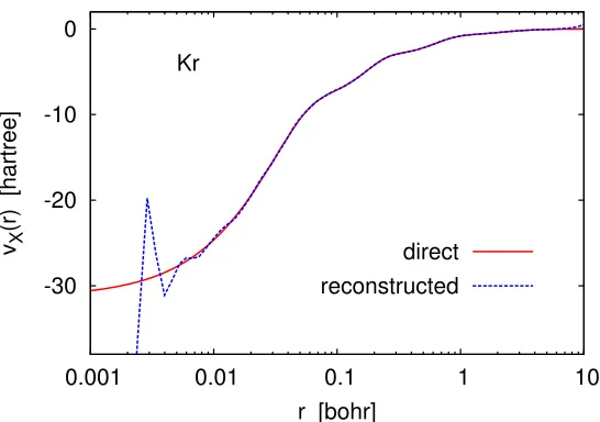 Figure 2.1: Exchange potentials constructed from the self-consistent LDA-X/UGBSorbitals and orbital energies in two diﬀerent ways: by deﬁnition (original) and by theKohn–Sham inversion formula (reconstructed).