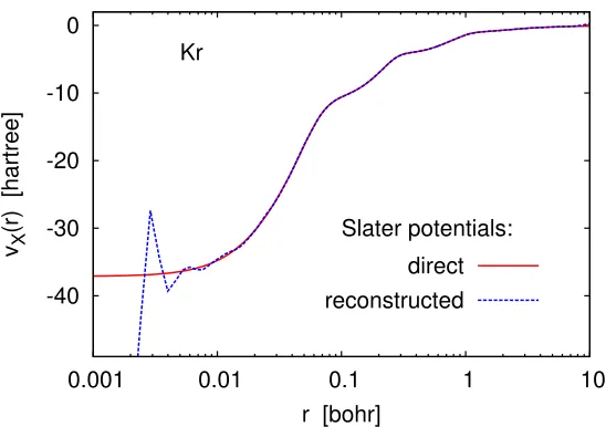 Figure 2.2: Slater potentials constructed from self-consistent Hartree–Fock UGBSorbitals by Eqs