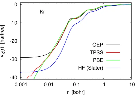 Figure 2.3: Various orbital-averaged exchange potentials computed in the UGBS incomparison with the numerical exchange-only OEP