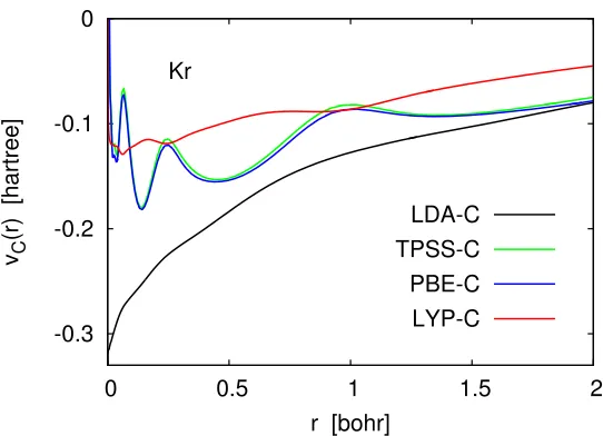 Figure 2.4: Various correlation potentials constructed as the diﬀerence vwhereXC(r)−vX(r), vXC(r) and vX(r) were obtained by Kohn–Sham inversion using the UGBS.