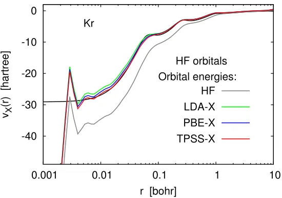 Figure 2.5: Model exchange potentials for the Kr atom constructed by the Kohn–Sham inversion formula using the same set of orbitals (Hartree–Fock) and varioussets of self-consistent orbital eigenvalues