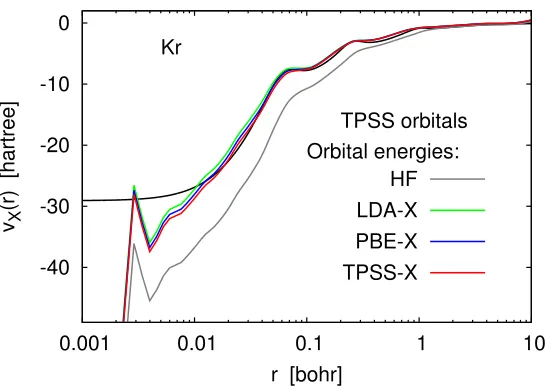 Figure 2.6: Model exchange potentials for the Kr atom constructed by the Kohn–Sham inversion formula using the same set of orbitals (TPSS-X) and various sets ofself-consistent orbital eigenvalues