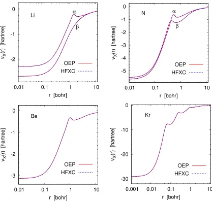 Figure 3.1: OEPs and HFXC potentials are visually indistinguishable.The sameexcellent agreement was observed for all atoms where comparison with OEPs wasmade.