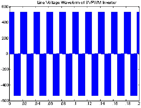 Figure 6: Current Waveform for the time period  from 0 to 0.2 seconds 