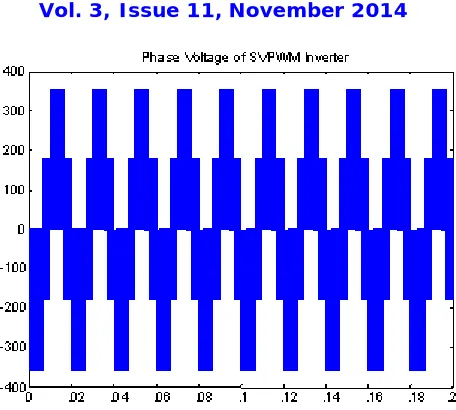 Figure 9: FFT result analysis of Line Voltage waveform of Space Vector PWM Inverter  
